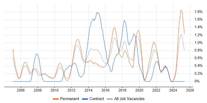 Job vacancy trend for Business Intelligence Analyst in Bedfordshire Job vacancy trend for Business Intelligence Analyst in Bedfordshire