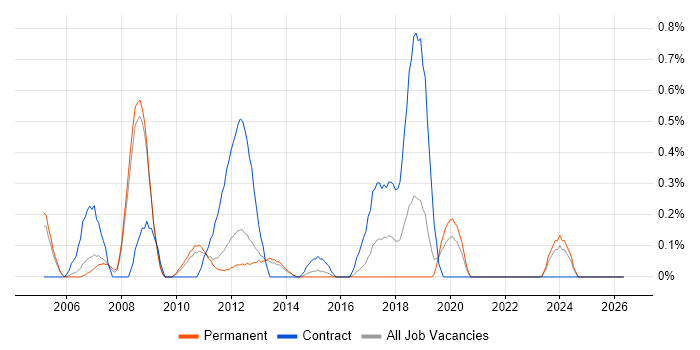 Business Intelligence Consultant job vacancy trend in Bedfordshire