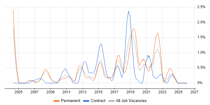 Business Intelligence Developer job vacancy trend in Bedfordshire