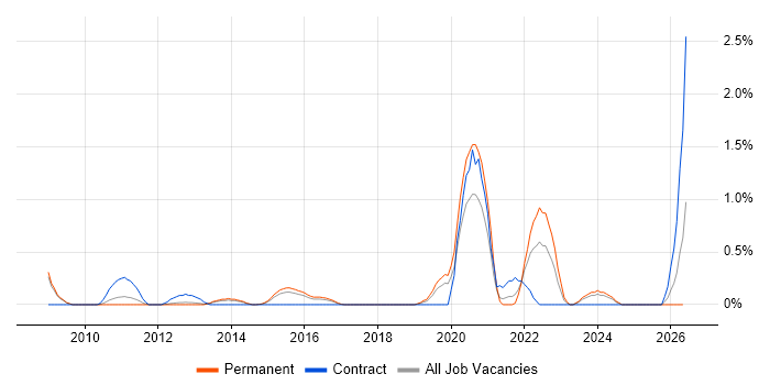 Business Intelligence Lead job vacancy trend in Bedfordshire