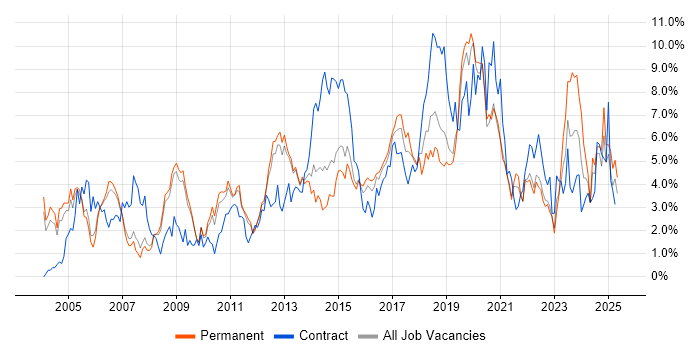 Job vacancy trend for Business Intelligence in Bedfordshire Job vacancy trend for Business Intelligence in Bedfordshire