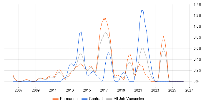 Business IT Analyst job vacancy trend in Bedfordshire