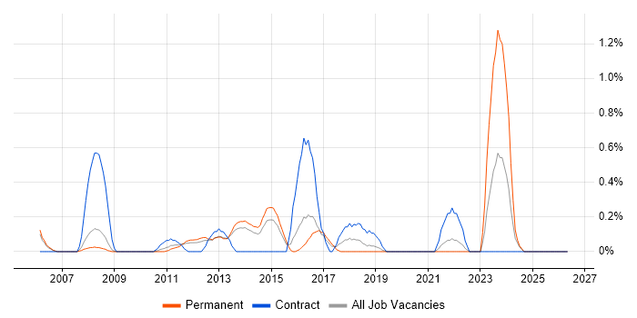Business Process Improvement job vacancy trend in Bedfordshire