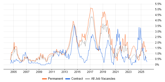 Business Strategy job vacancy trend in Bedfordshire