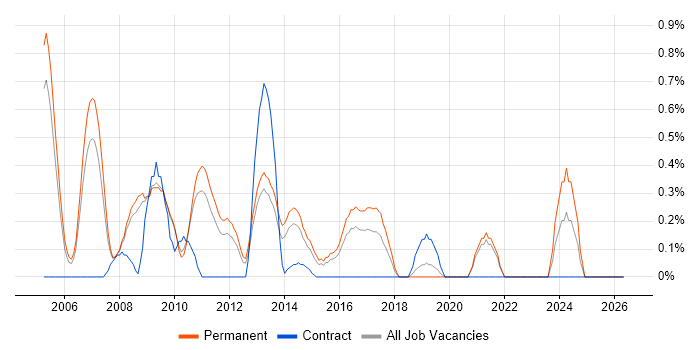 Business Systems Manager job vacancy trend in Bedfordshire