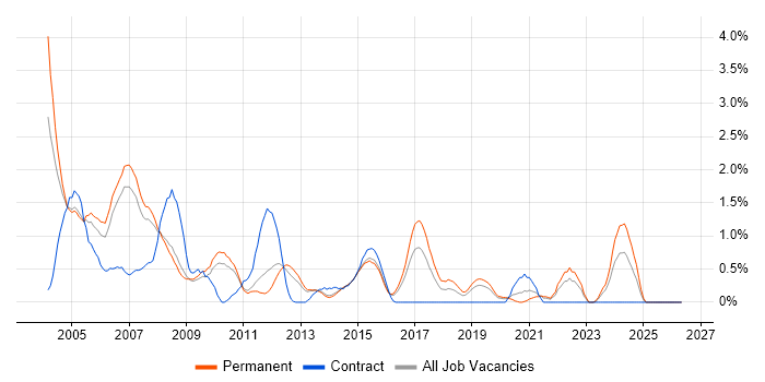 C++ Developer job vacancy trend in Bedfordshire