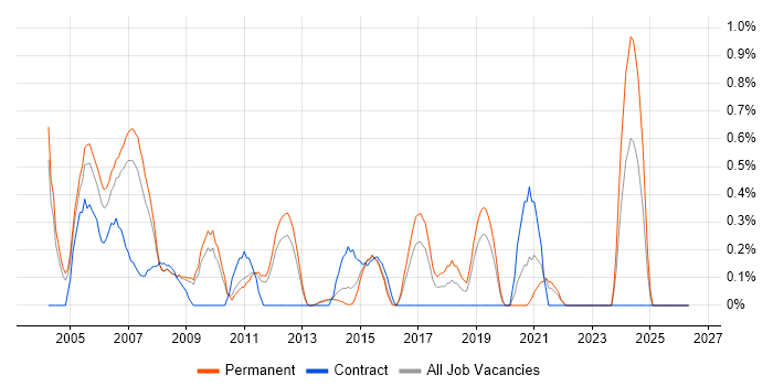 C++ Software Developer job vacancy trend in Bedfordshire