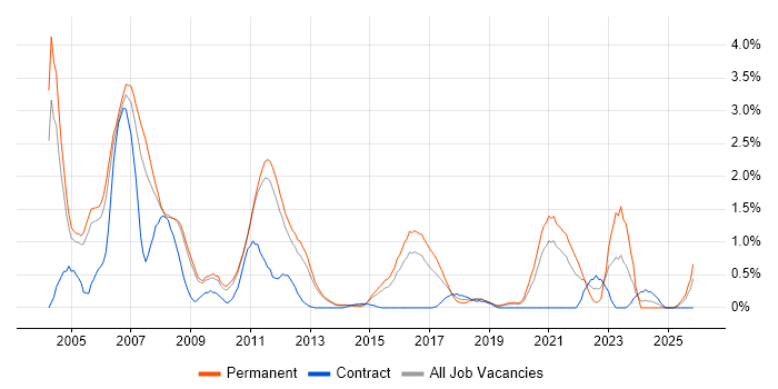 C++ Software Engineer job vacancy trend in Bedfordshire