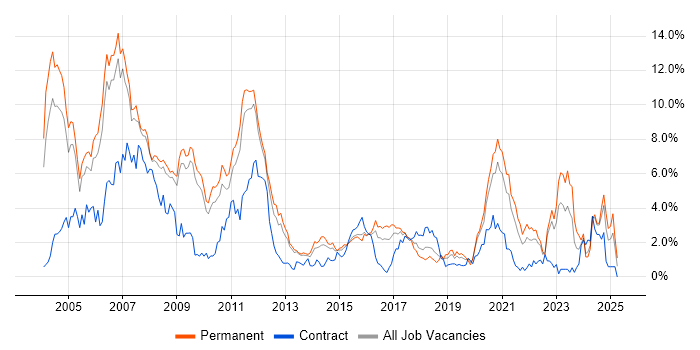 Job vacancy trend for C++ in Bedfordshire Job vacancy trend for C++ in Bedfordshire