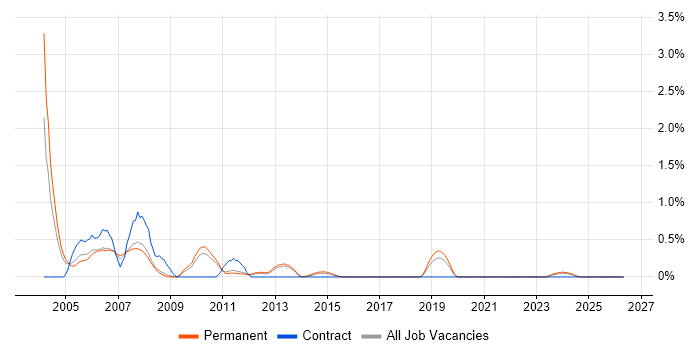 C Developer job vacancy trend in Bedfordshire