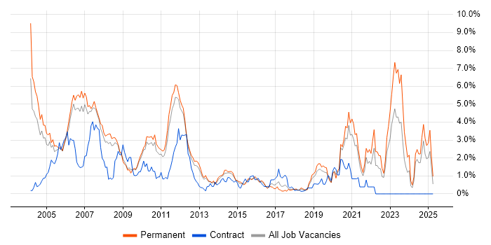 Job vacancy trend for C in Bedfordshire Job vacancy trend for C in Bedfordshire