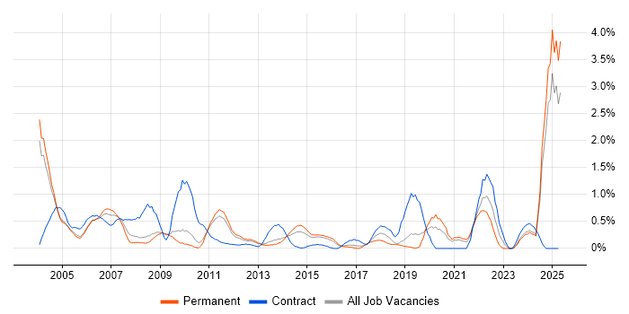 Job vacancy trend for CAD in Bedfordshire Job vacancy trend for CAD in Bedfordshire