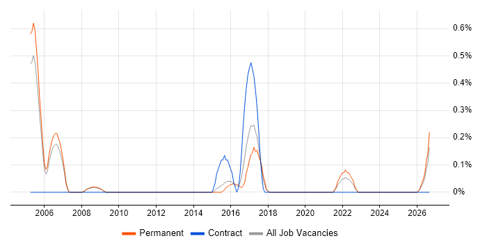 Campaign Manager job vacancy trend in Bedfordshire