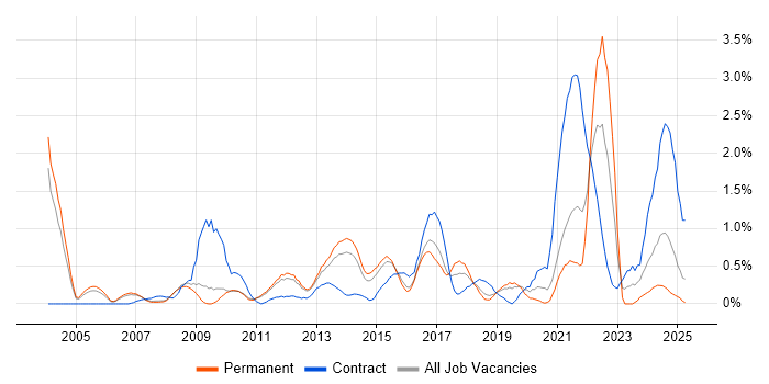 Job vacancy trend for Capacity Management in Bedfordshire