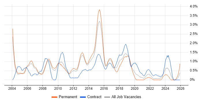 Capacity Planning job vacancy trend in Bedfordshire