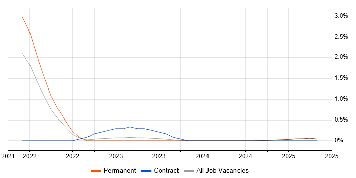 Job vacancy trend for CASB in Bedfordshire