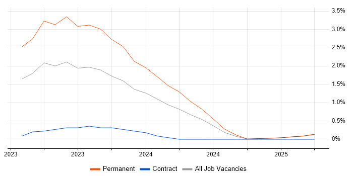 Job vacancy trend for CASP in Bedfordshire Job vacancy trend for CASP in Bedfordshire
