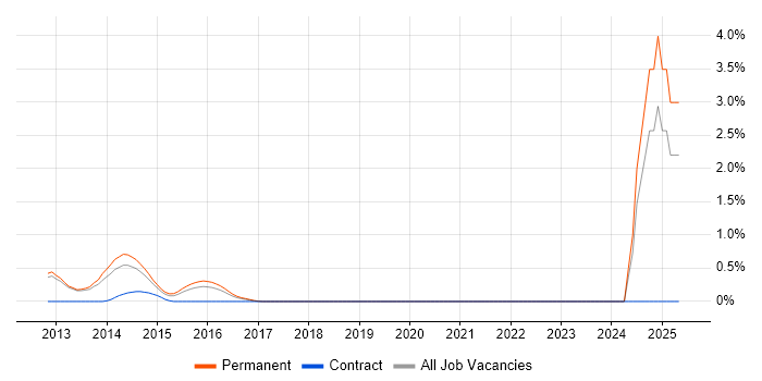 Job vacancy trend for CBAP in Bedfordshire Job vacancy trend for CBAP in Bedfordshire