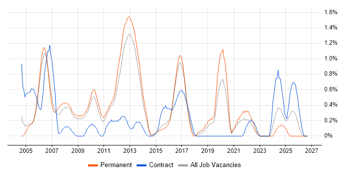 CCIE job vacancy trend in Bedfordshire