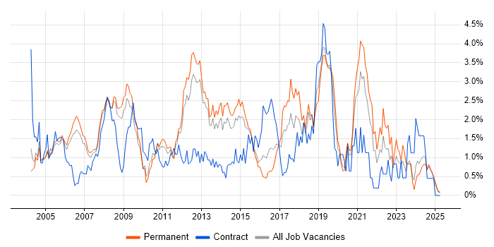Job vacancy trend for CCNA in Bedfordshire Job vacancy trend for CCNA in Bedfordshire
