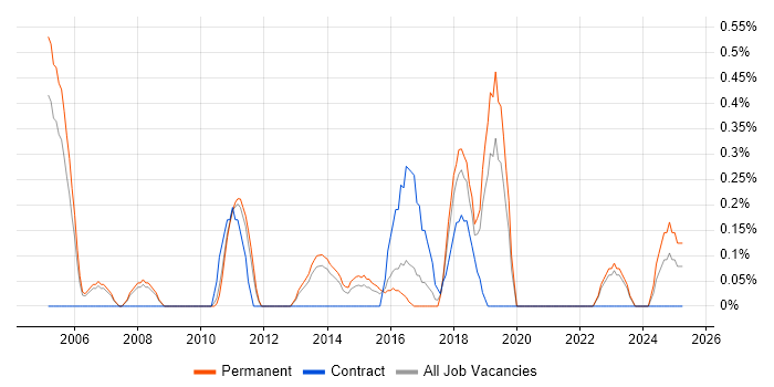 Job vacancy trend for CCTV in Bedfordshire Job vacancy trend for CCTV in Bedfordshire