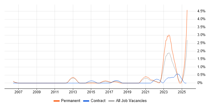 Job vacancy trend for CEH in Bedfordshire Job vacancy trend for CEH in Bedfordshire