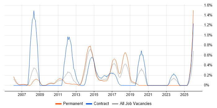 Change Advisory Board job vacancy trend in Bedfordshire