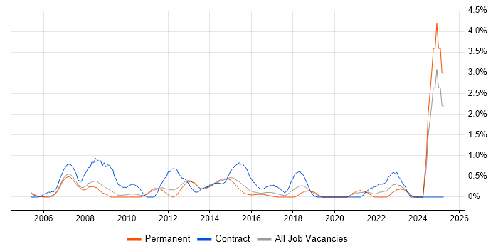 Job vacancy trend for Change Analyst in Bedfordshire Job vacancy trend for Change Analyst in Bedfordshire