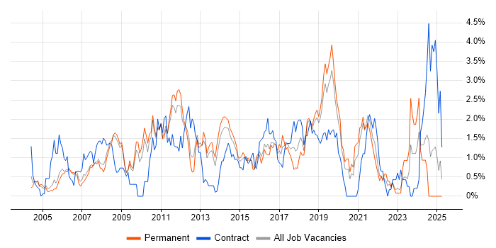 Job vacancy trend for Change Control in Bedfordshire Job vacancy trend for Change Control in Bedfordshire