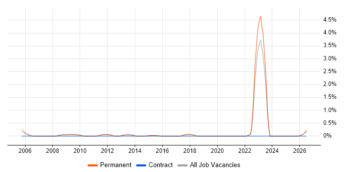 Chartered Engineer job vacancy trend in Bedfordshire