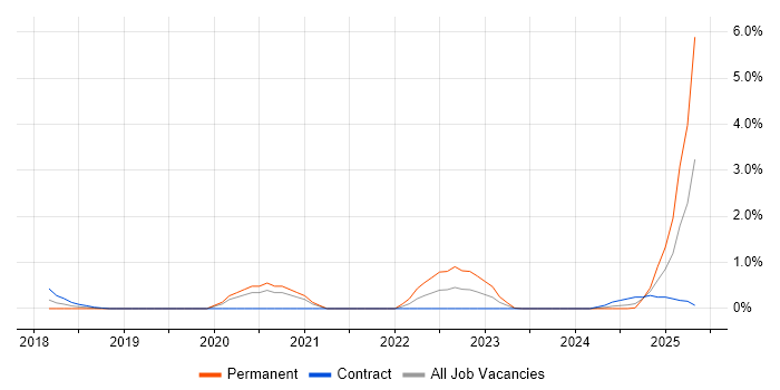 Job vacancy trend for Chatbot in Bedfordshire Job vacancy trend for Chatbot in Bedfordshire