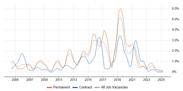 Job vacancy trend for CheckPoint in Bedfordshire Job vacancy trend for CheckPoint in Bedfordshire