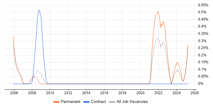 Job vacancy trend for Chemistry in Bedfordshire Job vacancy trend for Chemistry in Bedfordshire