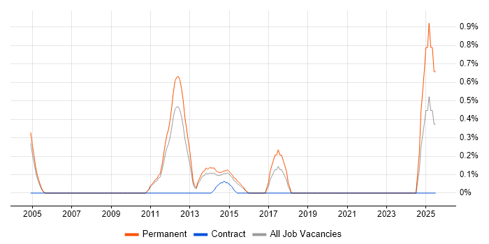 Job vacancy trend for Chief Architect in Bedfordshire Job vacancy trend for Chief Architect in Bedfordshire