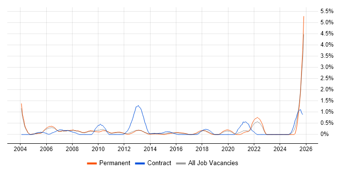 CIMA job vacancy trend in Bedfordshire