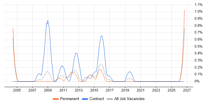 CIPD job vacancy trend in Bedfordshire