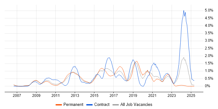 Job vacancy trend for Cisco ASA in Bedfordshire Job vacancy trend for Cisco ASA in Bedfordshire