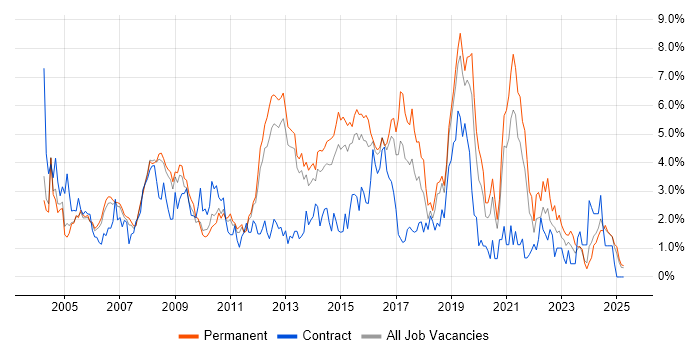 Job vacancy trend for Cisco Certification in Bedfordshire Job vacancy trend for Cisco Certification in Bedfordshire