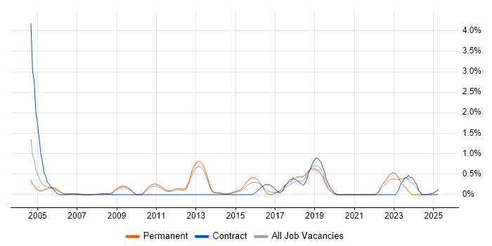 Job vacancy trend for Cisco IOS in Bedfordshire