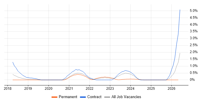 Cisco ISE job vacancy trend in Bedfordshire