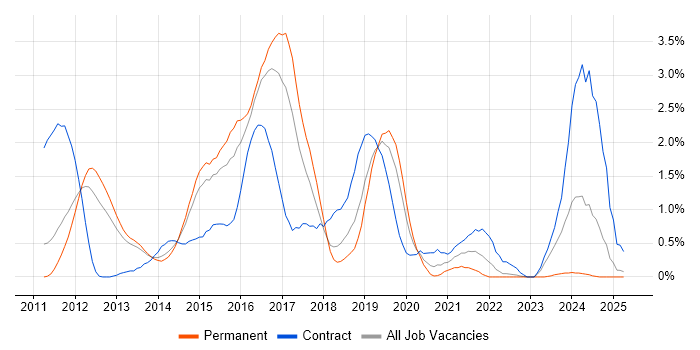 Job vacancy trend for Cisco Nexus in Bedfordshire Job vacancy trend for Cisco Nexus in Bedfordshire