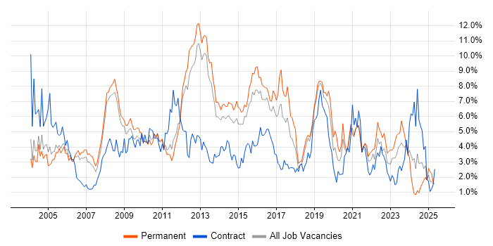 Job vacancy trend for Cisco in Bedfordshire Job vacancy trend for Cisco in Bedfordshire