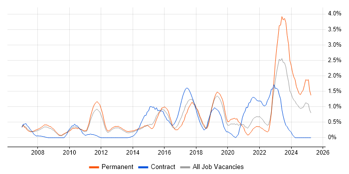 Job vacancy trend for CISM in Bedfordshire Job vacancy trend for CISM in Bedfordshire