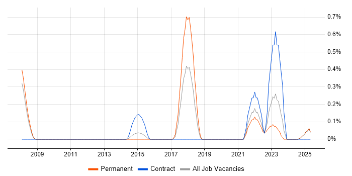 Job vacancy trend for CISMP in Bedfordshire Job vacancy trend for CISMP in Bedfordshire