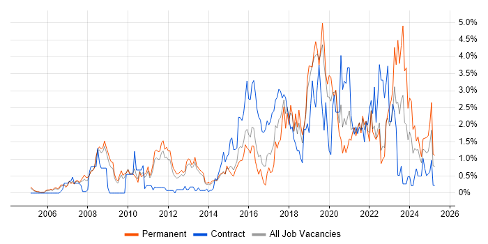Job vacancy trend for CISSP in Bedfordshire Job vacancy trend for CISSP in Bedfordshire