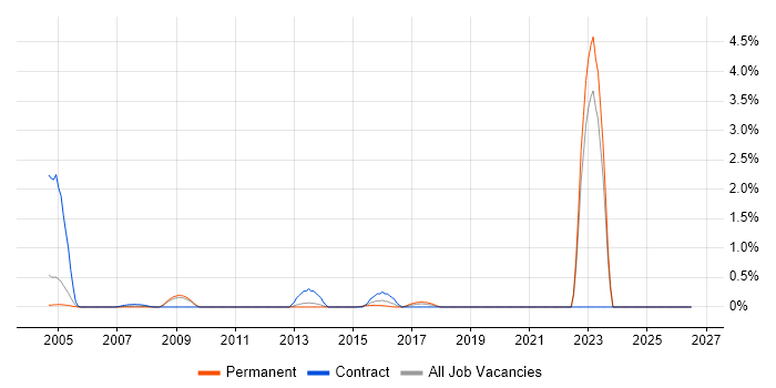 City & Guilds job vacancy trend in Bedfordshire