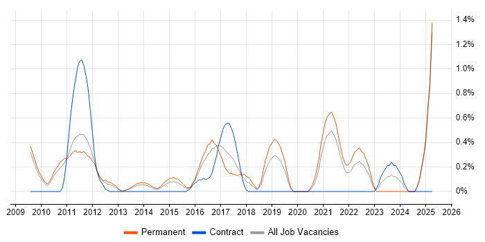 Job vacancy trend for Clean Code in Bedfordshire