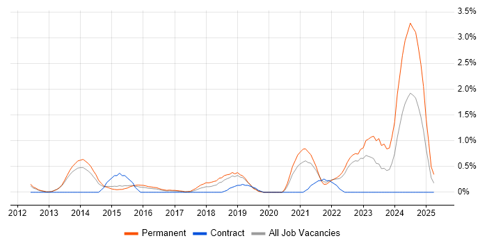 Job vacancy trend for Client Onboarding in Bedfordshire Job vacancy trend for Client Onboarding in Bedfordshire