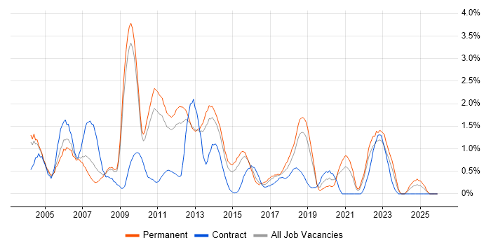 Client/Server job vacancy trend in Bedfordshire