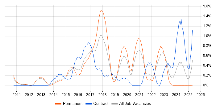 Job vacancy trend for Cloud Architect in Bedfordshire Job vacancy trend for Cloud Architect in Bedfordshire